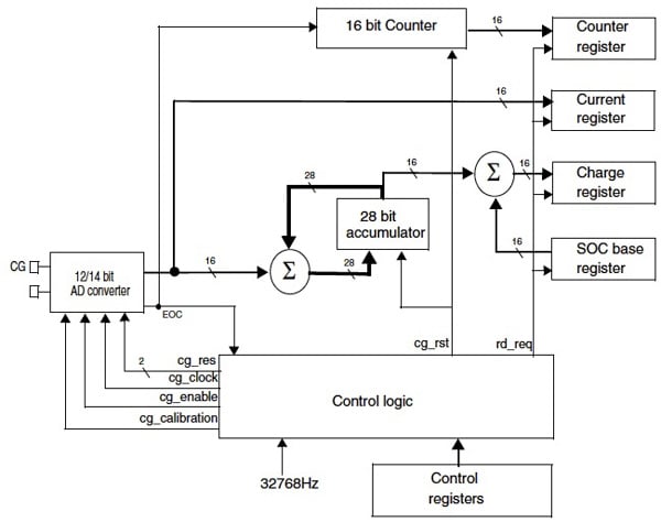 The STMicroelectronics ST3105 The STMicroelectronics ST3105